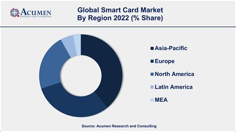 china smart card market|Smart Card Market Size, Industry Share, Forecast 2032.